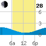 Tide chart for Panama City Beach, Florida on 2021/09/28