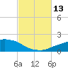 Tide chart for Panama City Beach (outside), florida on 2021/10/13