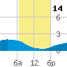 Tide chart for Panama City Beach (outside), florida on 2021/10/14