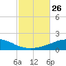 Tide chart for Panama City Beach (outside), florida on 2021/10/26