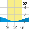 Tide chart for Panama City Beach (outside), florida on 2021/10/27