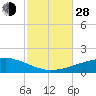 Tide chart for Panama City Beach (outside), florida on 2021/10/28