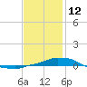 Tide chart for Panama City Beach (outside), florida on 2022/01/12