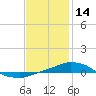 Tide chart for Panama City Beach (outside), florida on 2022/01/14