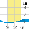 Tide chart for Panama City Beach (outside), florida on 2022/01/19