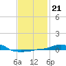 Tide chart for Panama City Beach (outside), florida on 2022/01/21