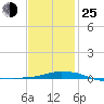 Tide chart for Panama City Beach (outside), florida on 2022/01/25