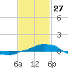 Tide chart for Panama City Beach (outside), florida on 2022/01/27