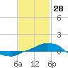 Tide chart for Panama City Beach (outside), florida on 2022/01/28