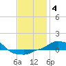 Tide chart for Panama City Beach (outside), florida on 2022/01/4