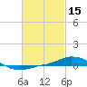 Tide chart for Panama City Beach, Florida on 2022/02/15