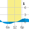 Tide chart for Panama City Beach, Florida on 2022/02/1