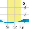 Tide chart for Panama City Beach, Florida on 2022/02/2