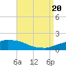 Tide chart for Panama City Beach, Florida on 2022/08/20