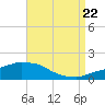 Tide chart for Panama City Beach, Florida on 2022/08/22