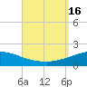 Tide chart for Panama City Beach, Florida on 2022/09/16