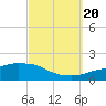 Tide chart for Panama City Beach, Florida on 2022/09/20