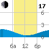 Tide chart for Panama City Beach, Florida on 2022/10/17
