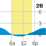 Tide chart for Panama City Beach, Florida on 2022/11/28