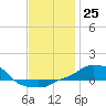 Tide chart for Panama City Beach, Florida on 2022/12/25