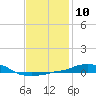 Tide chart for Panama City Beach (outside), florida on 2023/01/10