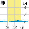 Tide chart for Panama City Beach (outside), florida on 2023/01/14