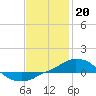 Tide chart for Panama City Beach (outside), florida on 2023/01/20