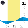 Tide chart for Panama City Beach (outside), florida on 2023/01/21