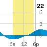 Tide chart for Panama City Beach (outside), florida on 2023/01/22