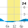 Tide chart for Panama City Beach (outside), florida on 2023/01/24