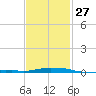 Tide chart for Panama City Beach (outside), florida on 2023/01/27
