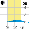 Tide chart for Panama City Beach (outside), florida on 2023/01/28