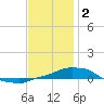 Tide chart for Panama City Beach (outside), florida on 2023/01/2
