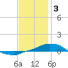 Tide chart for Panama City Beach (outside), florida on 2023/01/3