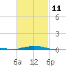 Tide chart for Panama City Beach, Florida on 2023/02/11