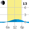 Tide chart for Panama City Beach, Florida on 2023/02/13