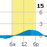 Tide chart for Panama City Beach, Florida on 2023/02/15