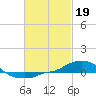 Tide chart for Panama City Beach, Florida on 2023/02/19