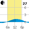Tide chart for Panama City Beach, Florida on 2023/02/27