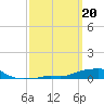 Tide chart for Panama City Beach, Florida on 2023/03/20