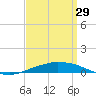 Tide chart for Panama City Beach, Florida on 2023/03/29