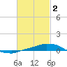 Tide chart for Panama City Beach, Florida on 2023/03/2