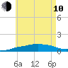 Tide chart for Panama City Beach, Florida on 2023/06/10