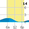 Tide chart for Panama City Beach, Florida on 2023/06/14