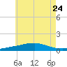 Tide chart for Panama City Beach, Florida on 2023/06/24