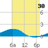 Tide chart for Panama City Beach, Florida on 2023/06/30