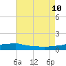 Tide chart for Panama City Beach, Florida on 2023/07/10