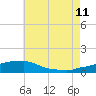 Tide chart for Panama City Beach, Florida on 2023/07/11