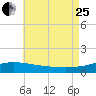 Tide chart for Panama City Beach, Florida on 2023/07/25