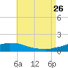 Tide chart for Panama City Beach, Florida on 2023/07/26